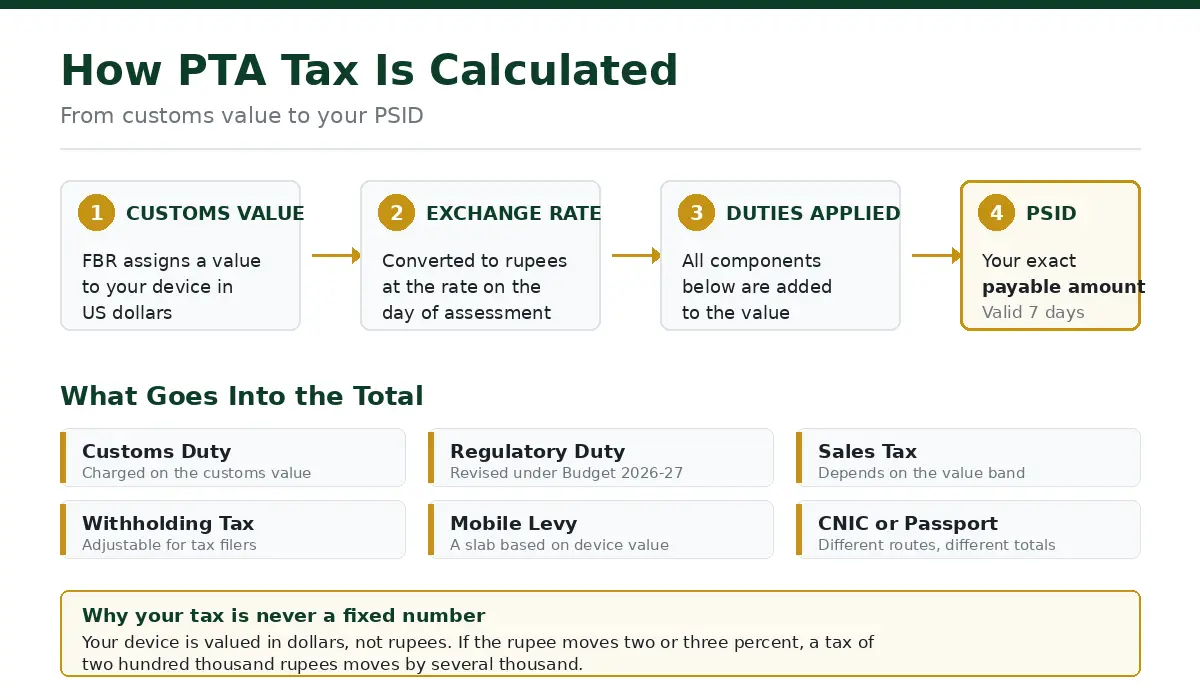 How PTA tax is calculated on iPhone in Pakistan customs value duties PSID