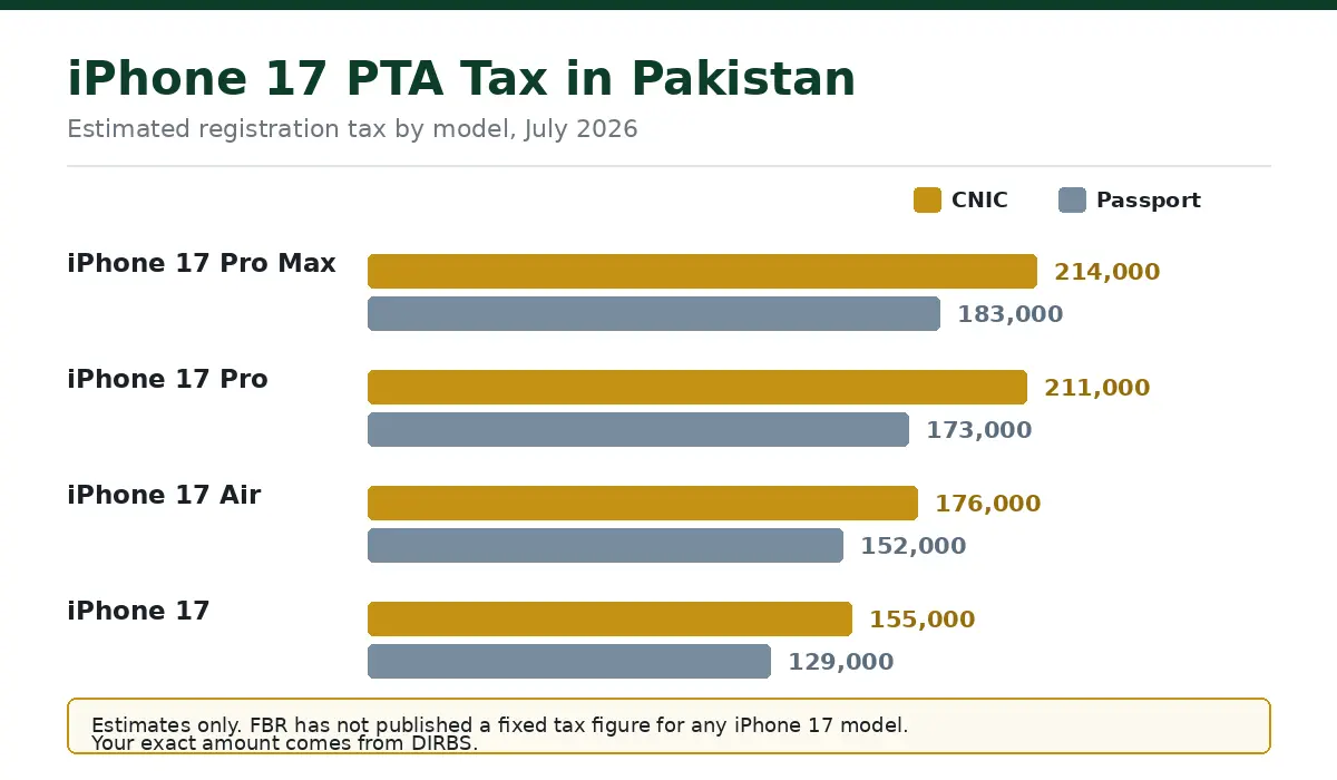 iPhone 17 Pro Max Pro Air PTA tax CNIC and passport comparison Pakistan