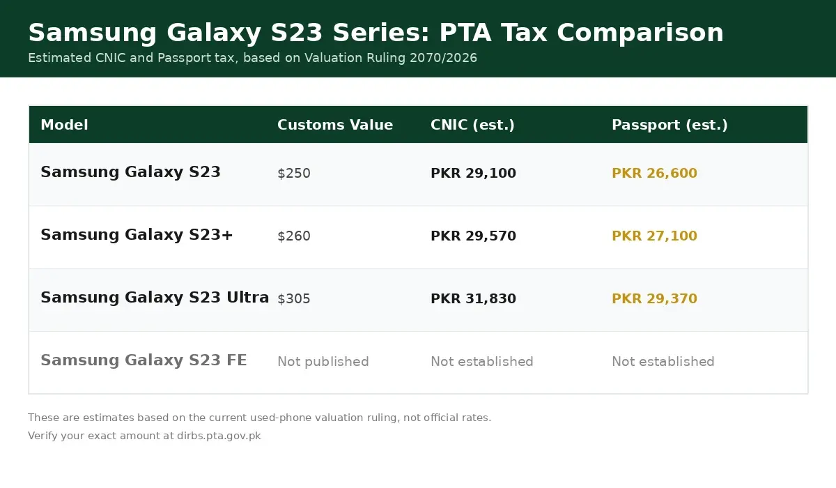 Samsung Galaxy S23 S23 Plus S23 Ultra PTA tax CNIC and passport comparison Pakistan